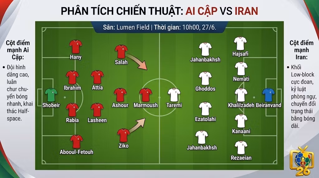 Phân tích sa bàn chiến thuật trận Ai Cập vs Iran. Đội hình tấn công 4-2-3-1 của Ai Cập đụng độ khối phòng ngự low-block 5-4-1 của Iran.