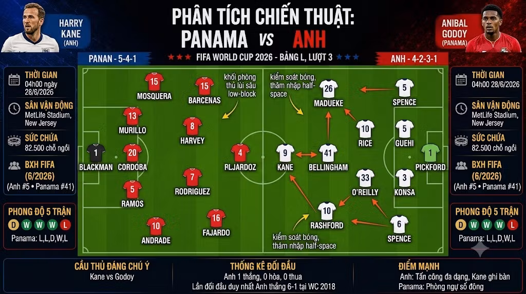 Phân tích chiến thuật sa bàn trận Panama vs Anh, sơ đồ đội hình dự kiến Anh 4-2-3-1 đối đầu Panama 5-4-1.