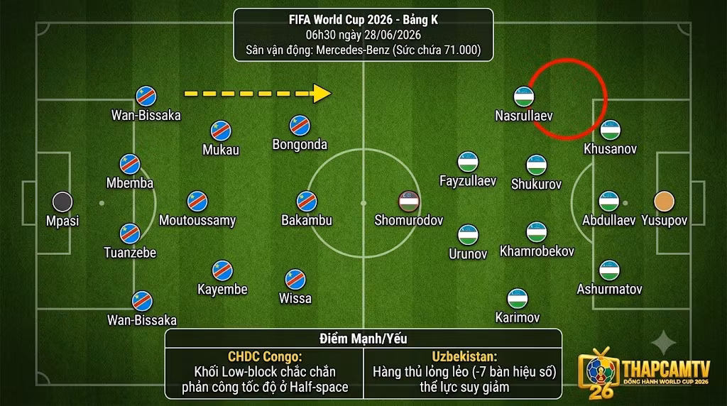 Phân tích sa bàn chiến thuật trận CHDC Congo vs Uzbekistan. Đội hình dự kiến 4-3-3 của CHDC Congo đối đầu khối low-block 3-4-2-1 của Uzbekistan.