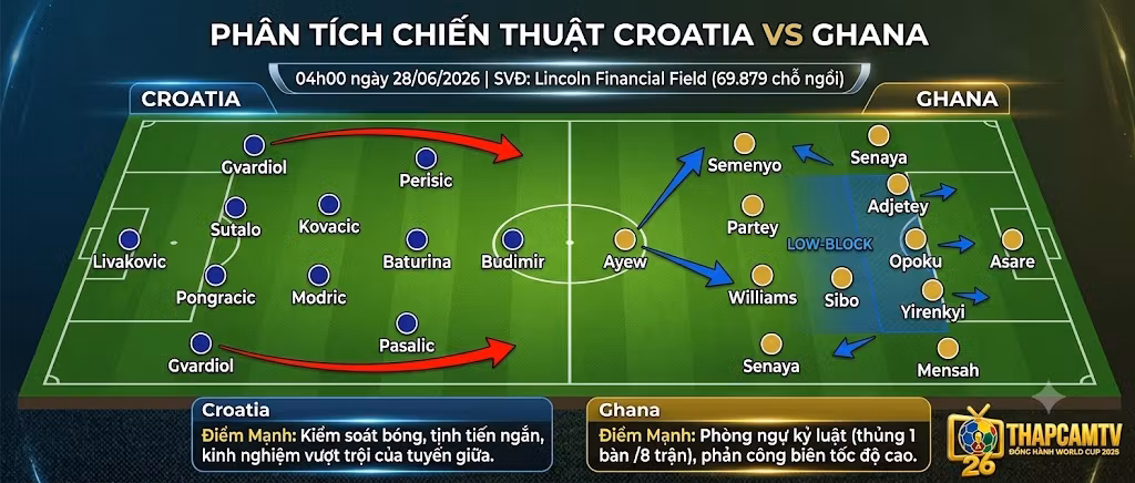Phân tích sa bàn chiến thuật và khối đội hình dự kiến trận Croatia đối đầu Ghana, minh họa hệ thống Low-block của đại diện châu Phi trên ThapcamTV.